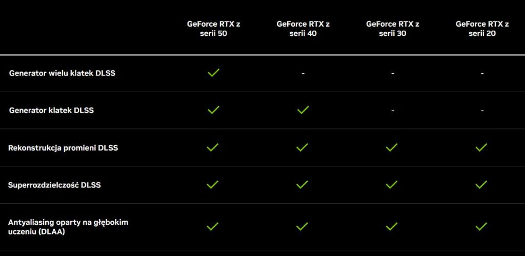 Dostępność funkcji DLSS na różnych seriach kart graficznych GeForce RTX