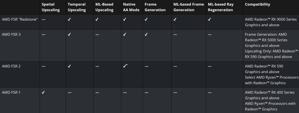 Różnice i wymagania kolejnych generacji technologii FSR